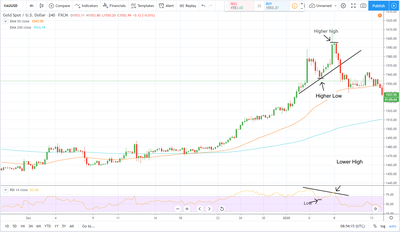 Bullish Divergence 1