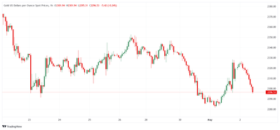 XAU USD 2024 05 02 17 33 30 XAU USD 2024 05 02 17 33 30